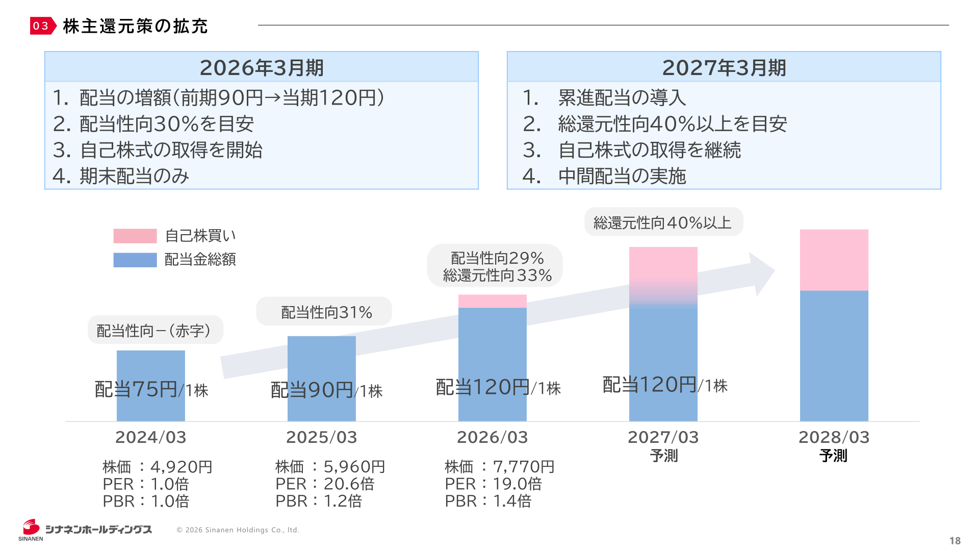 株主還元策の拡充