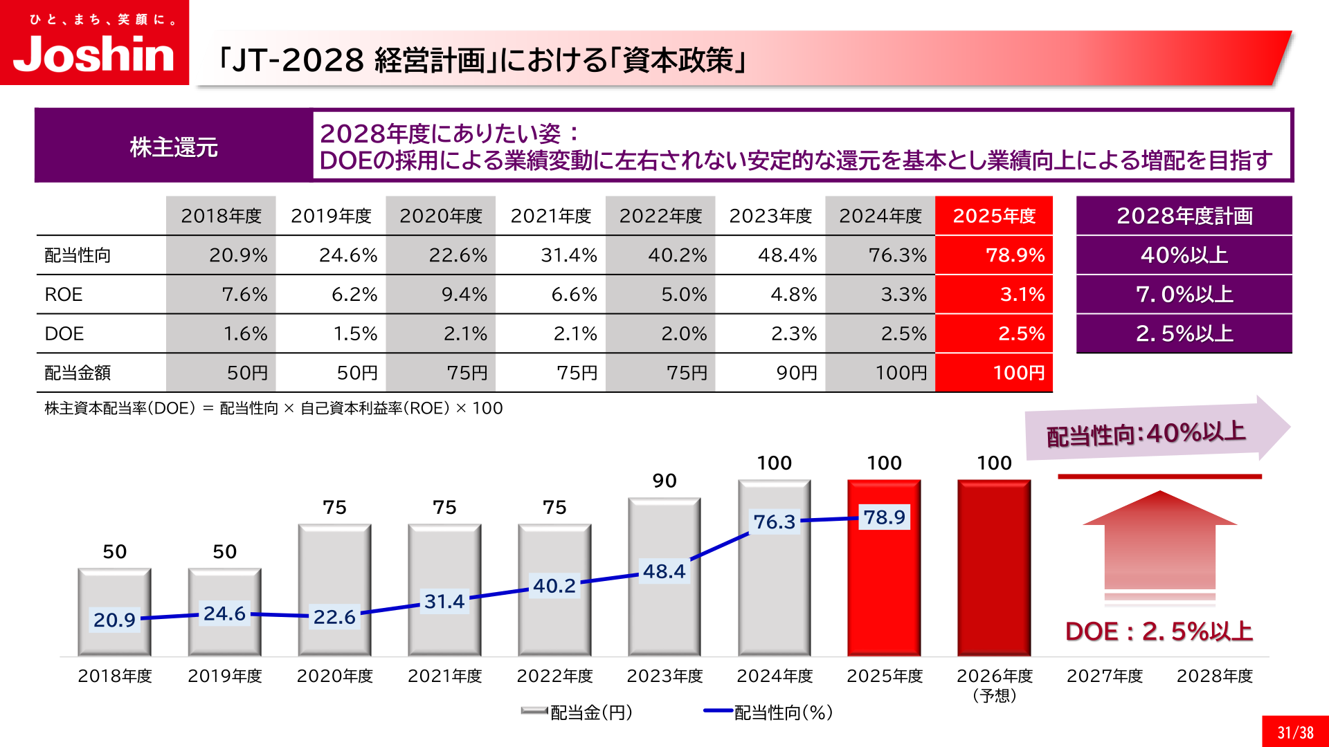 配当金・配当性向の推移