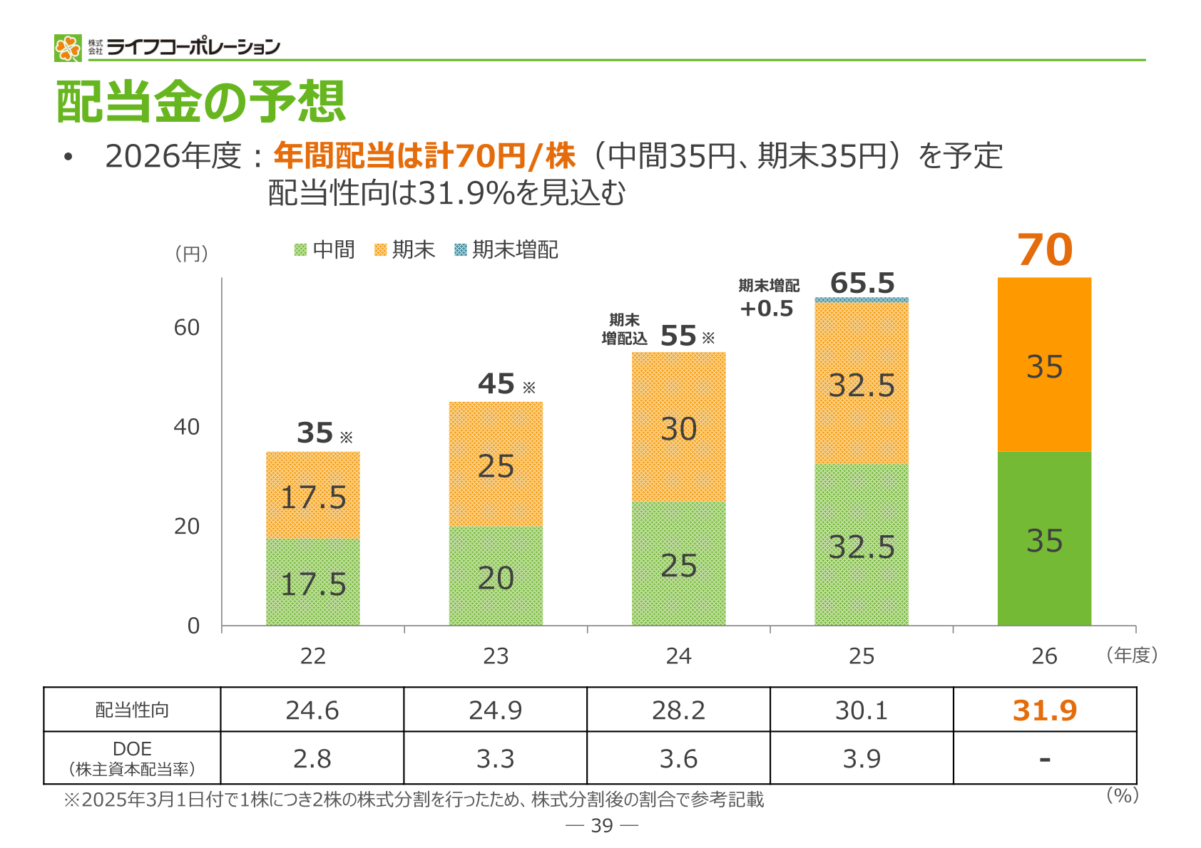 配当金の予想