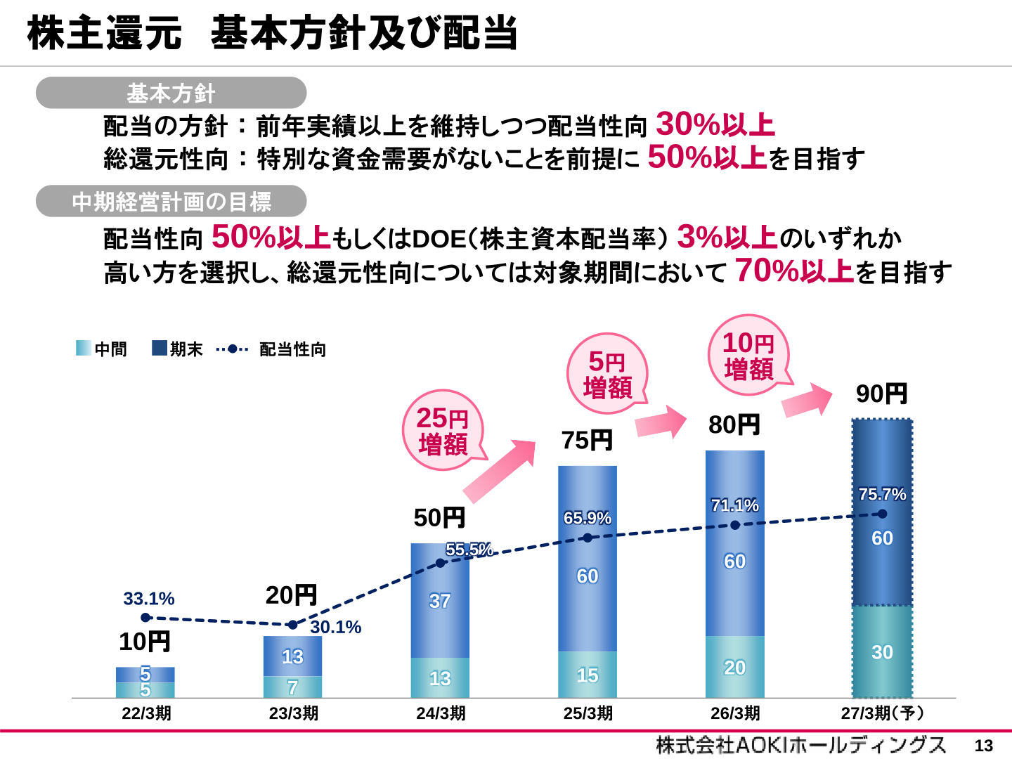 株主還元 基本方針及び配当