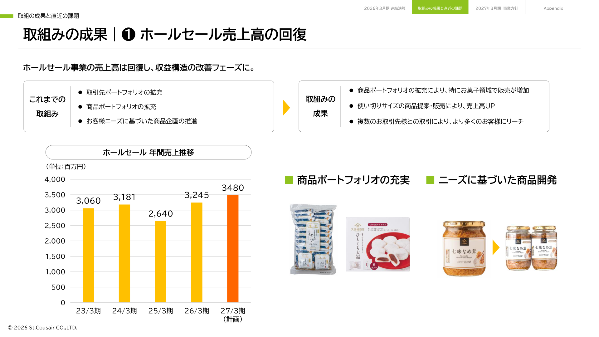 サンクゼール ホールセール売上高の回復