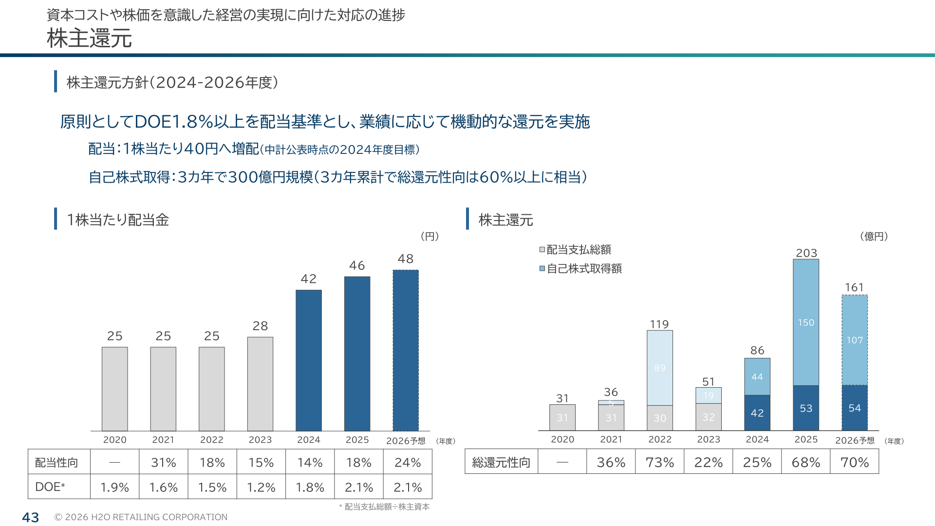 株主還元(1株当たり配当金・自己株式取得の推移)