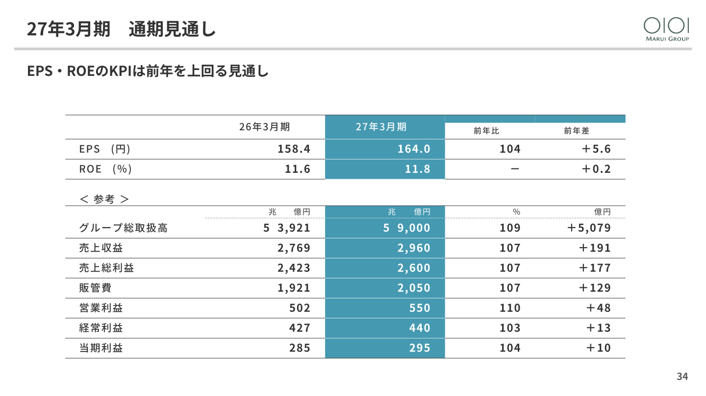 2027年3月期通期見通し