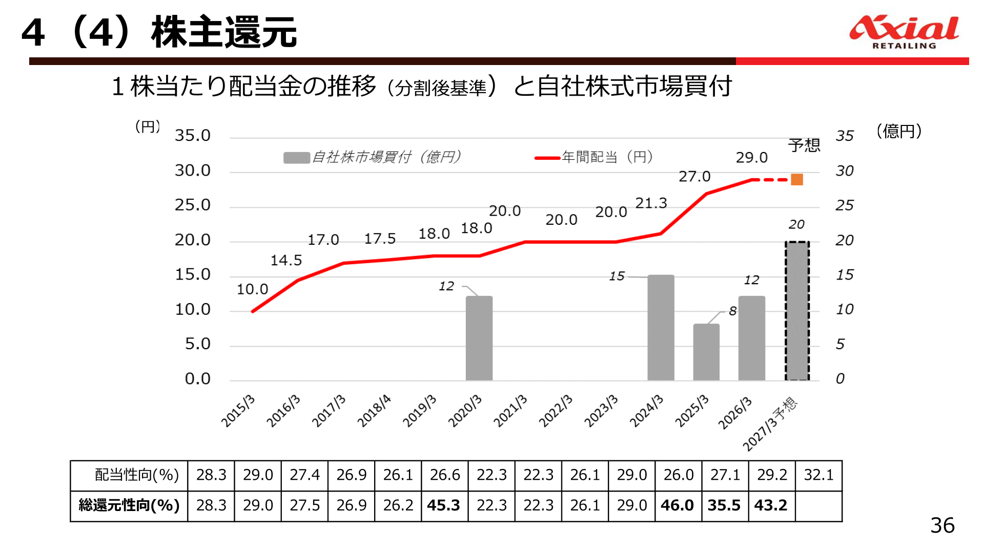 1株当たり配当金の推移と自社株式市場買付を示すスライド