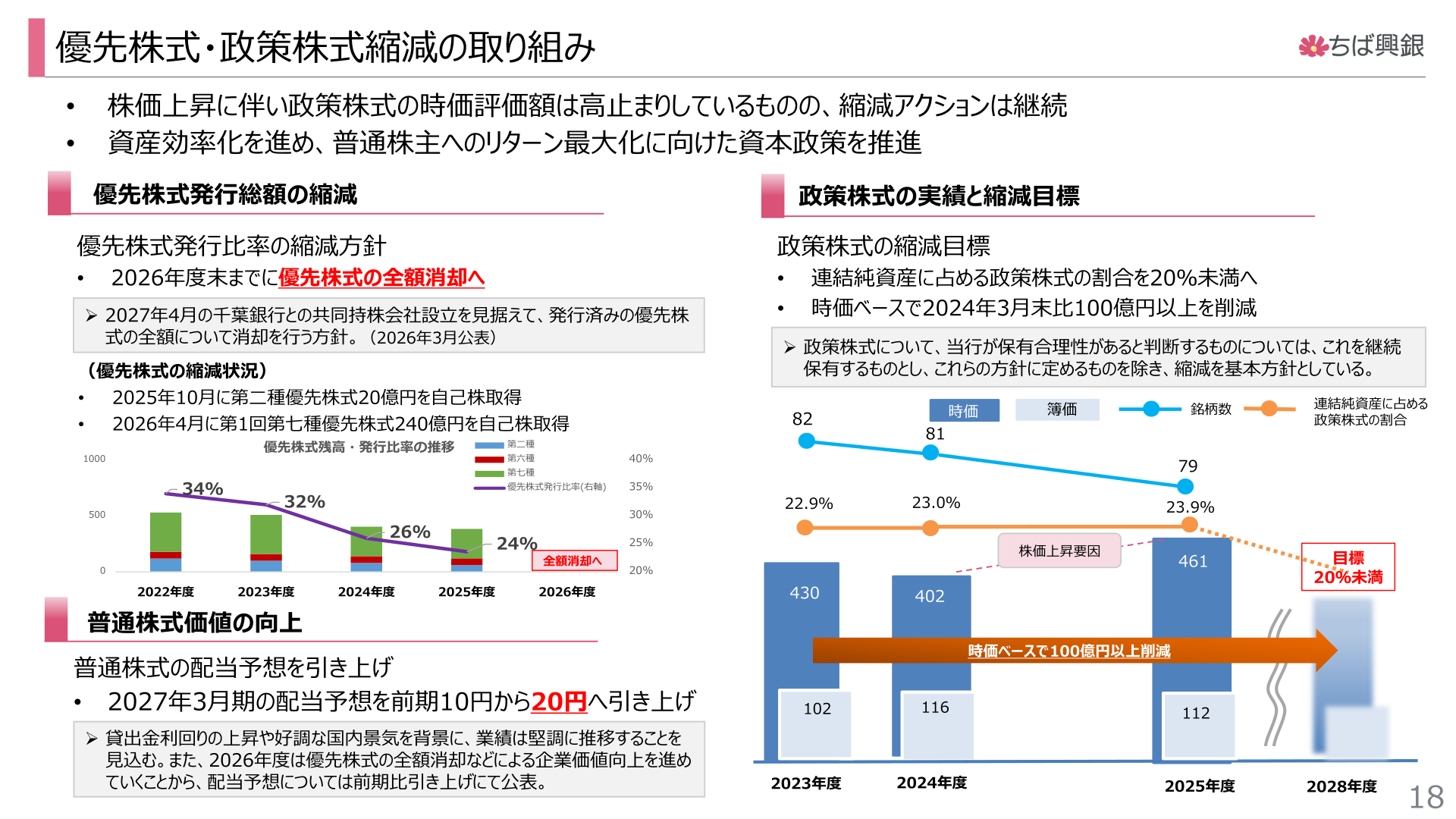 優先株式・政策株式縮減の取り組み