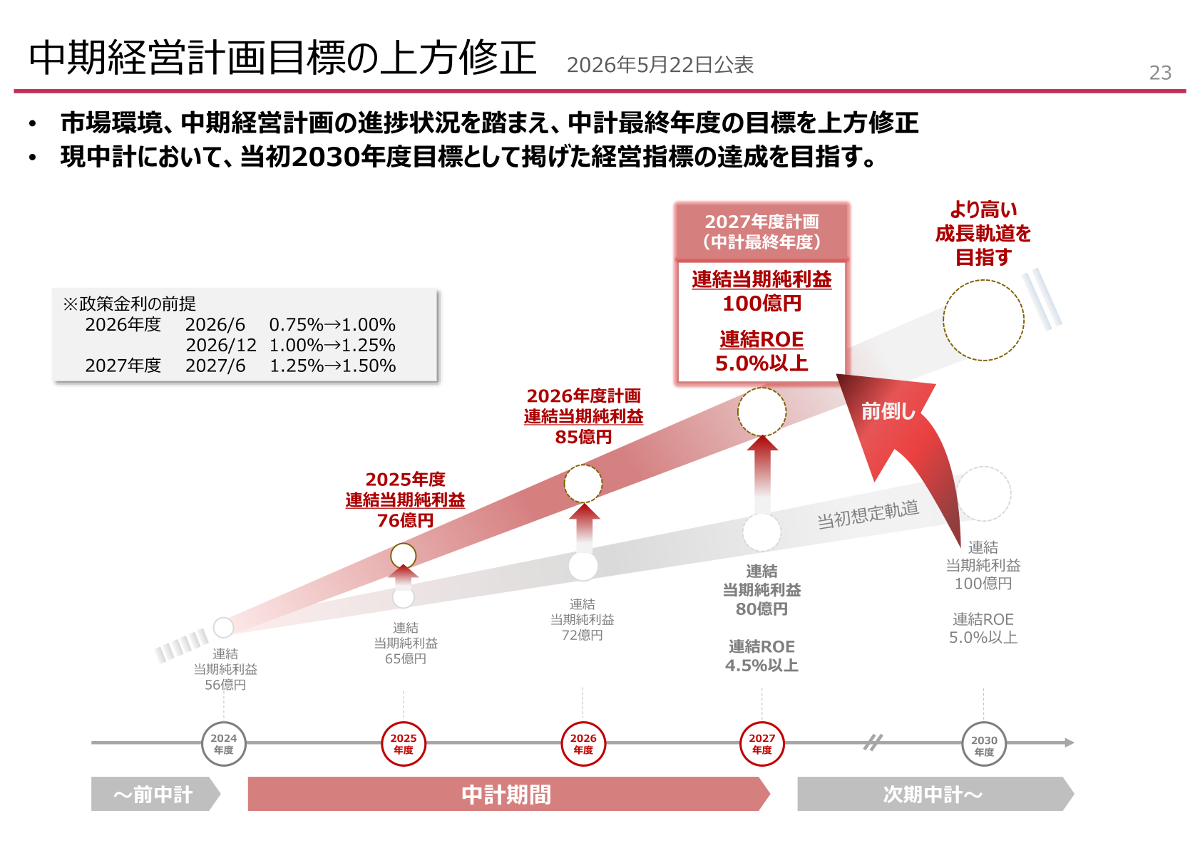 中期経営計画目標の上方修正(2027年度・2030年度目標)