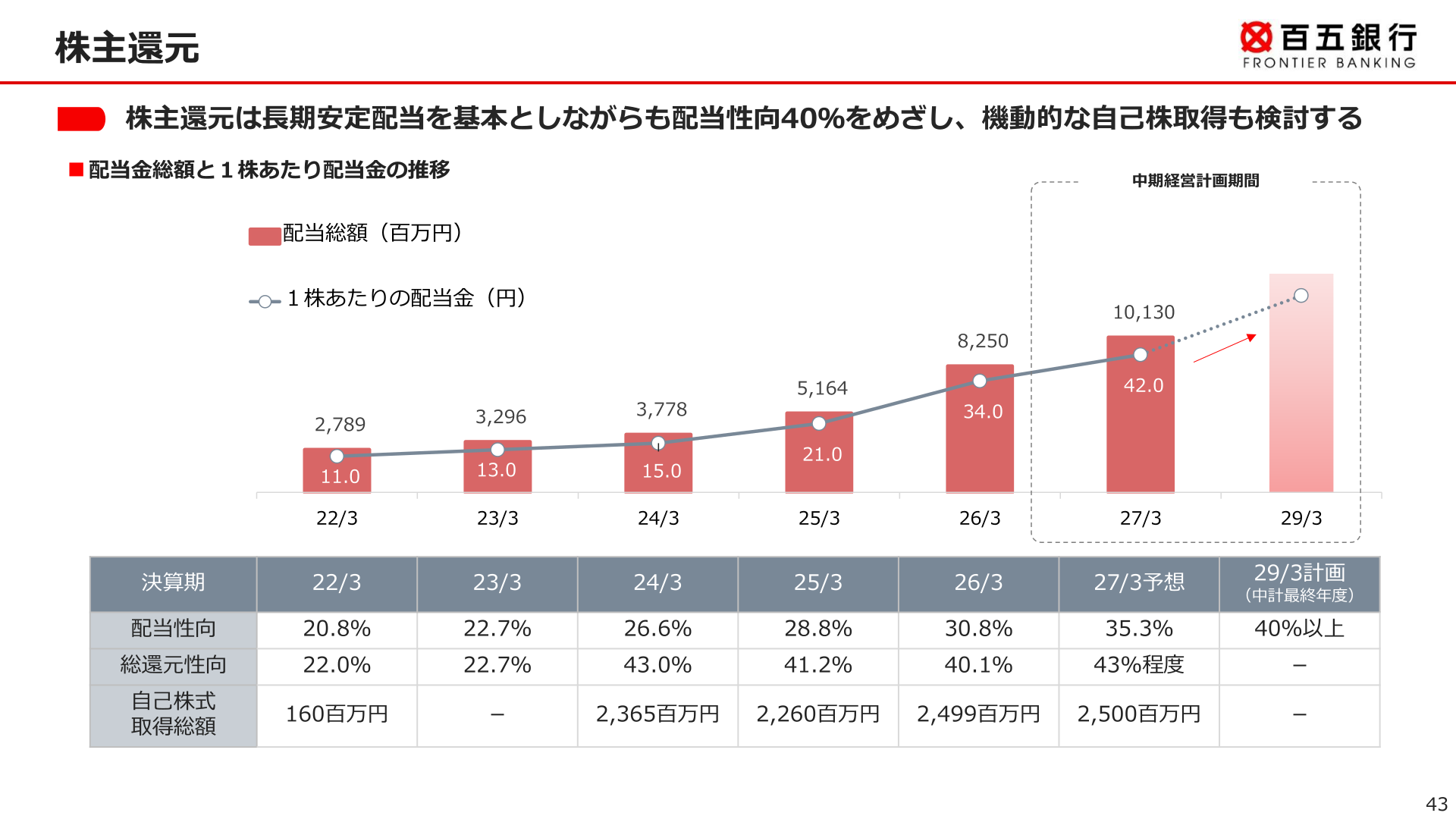 株主還元