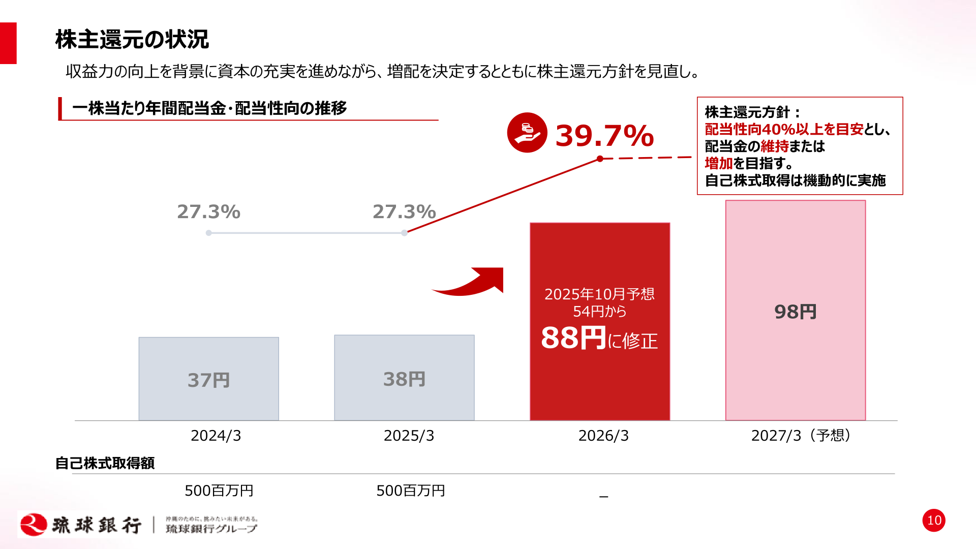 株主還元の状況（一株当たり年間配当金・配当性向の推移）