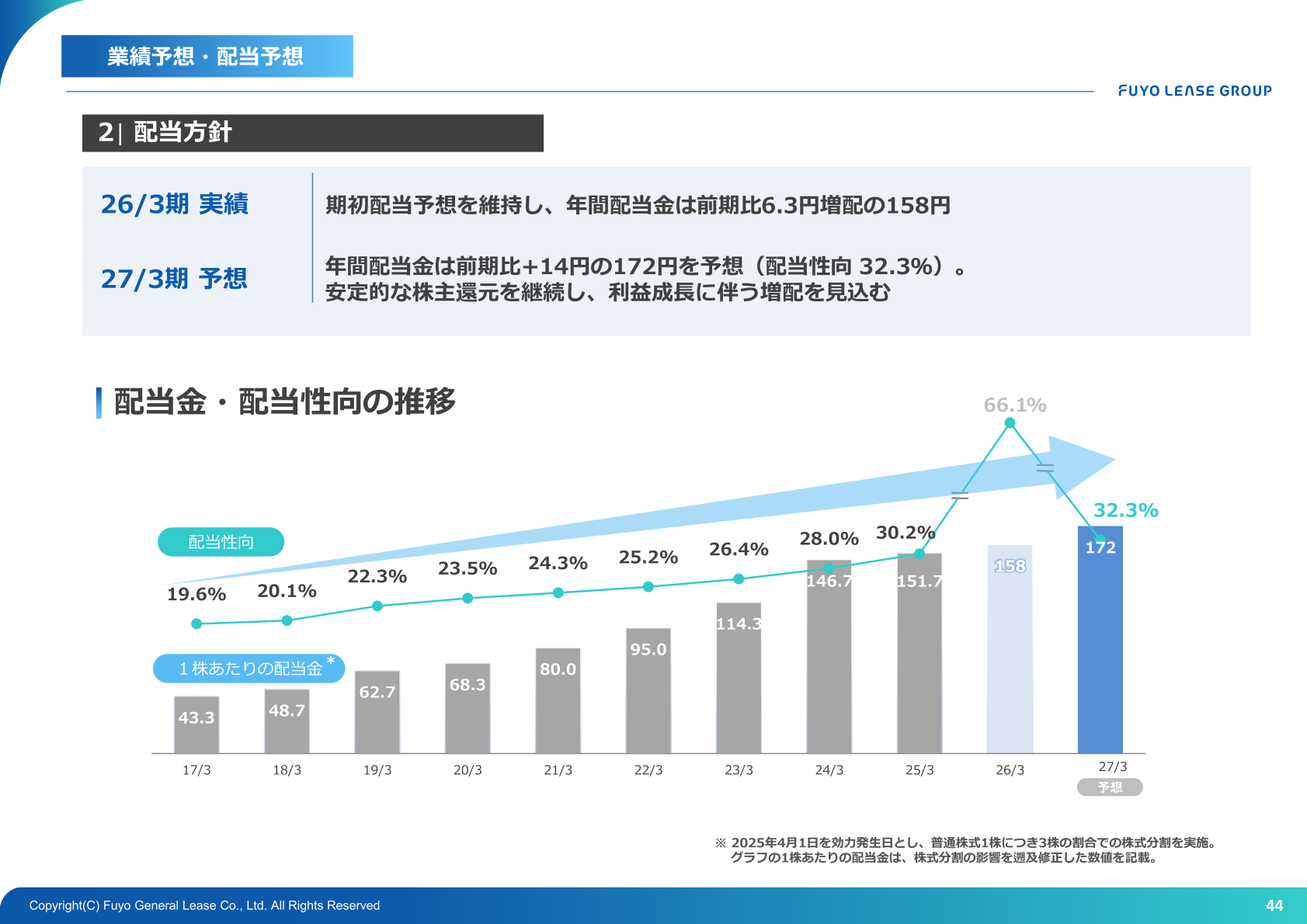 配当金・配当性向の推移