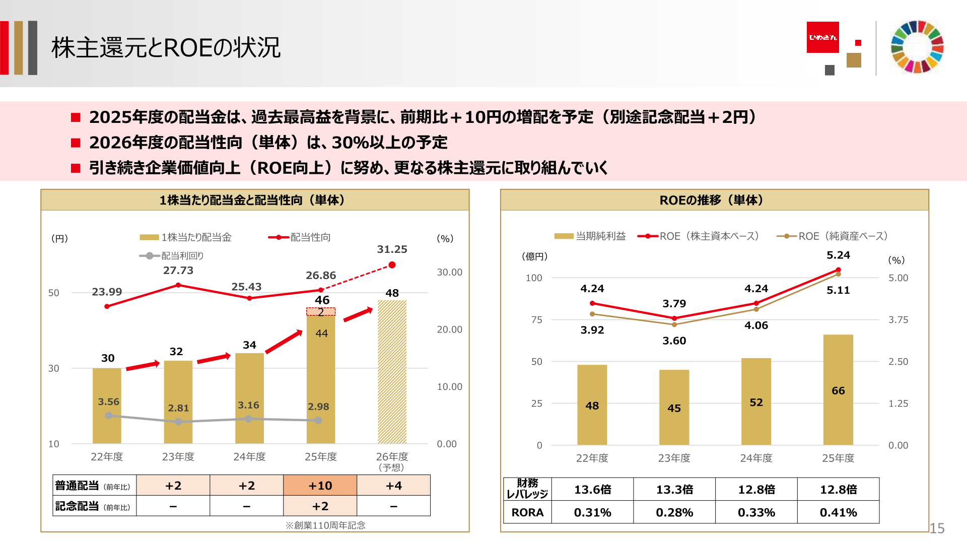 1株当たり配当金・配当性向とROEの推移を示すスライド