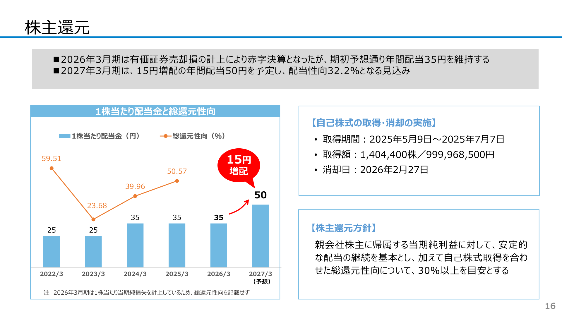 株主還元(1株当たり配当金と総還元性向)