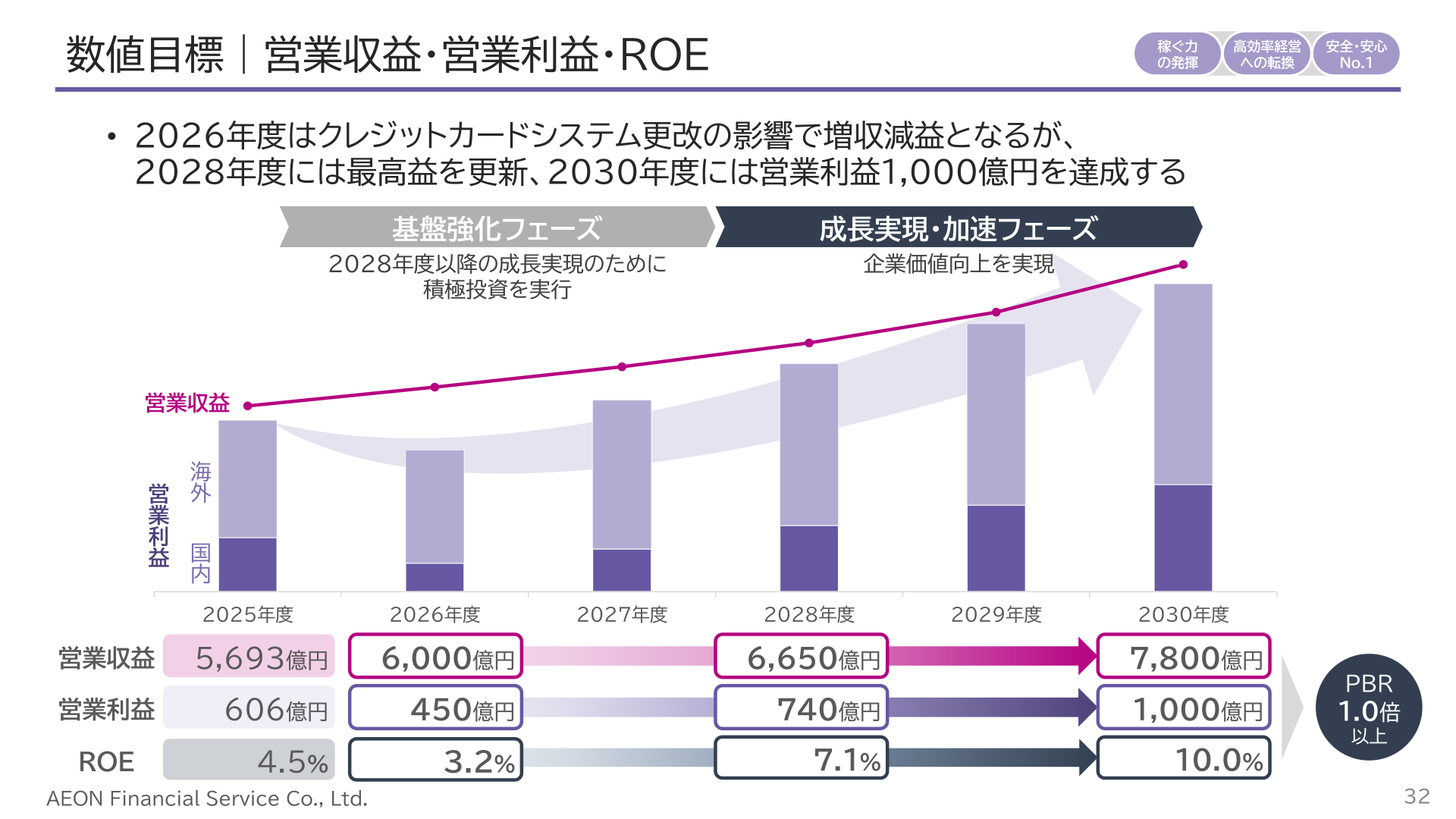 中期経営計画(2026年度~2030年度)数値目標(営業収益・営業利益・ROE)