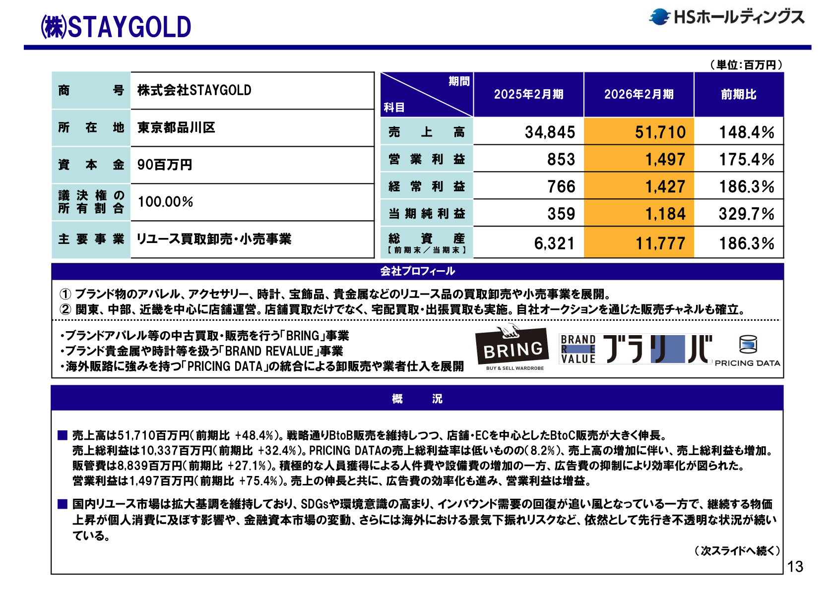 株式会社STAYGOLDの業績
