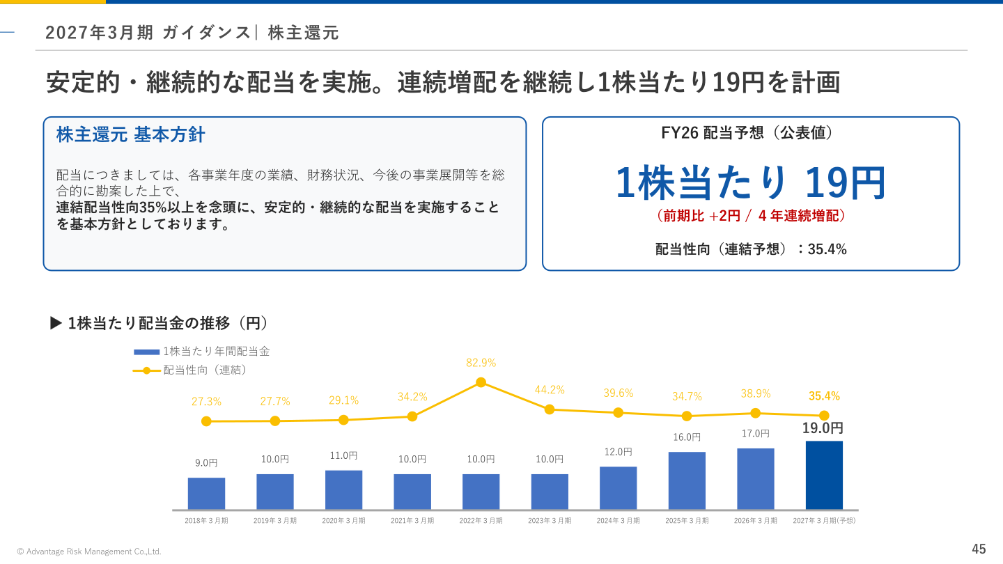 1株当たり配当金の推移