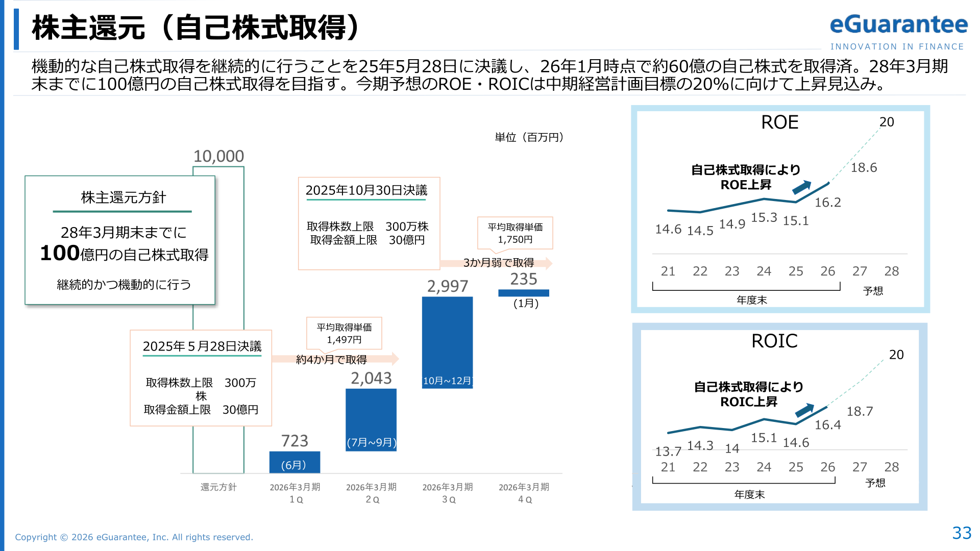 自己株式取得の実績と株主還元方針のスライド
