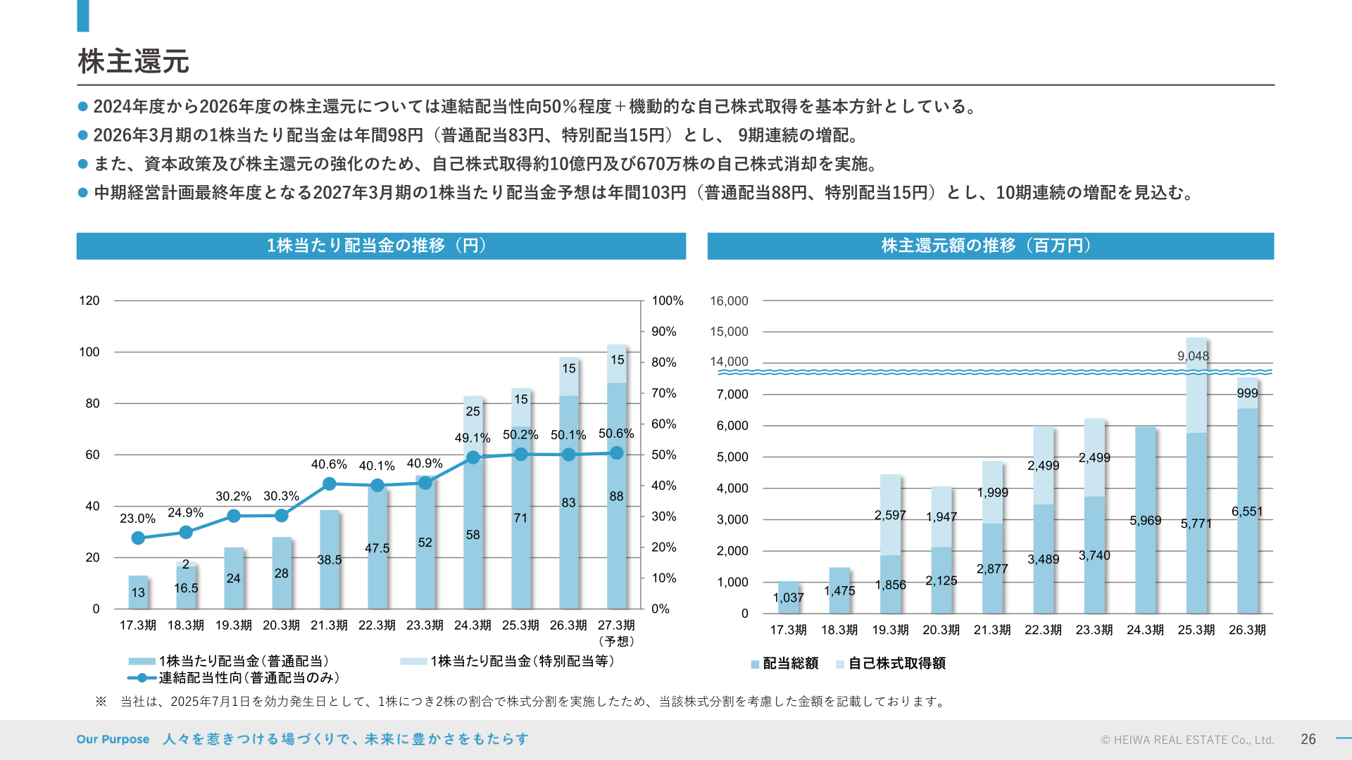 株主還元(1株当たり配当金の推移)