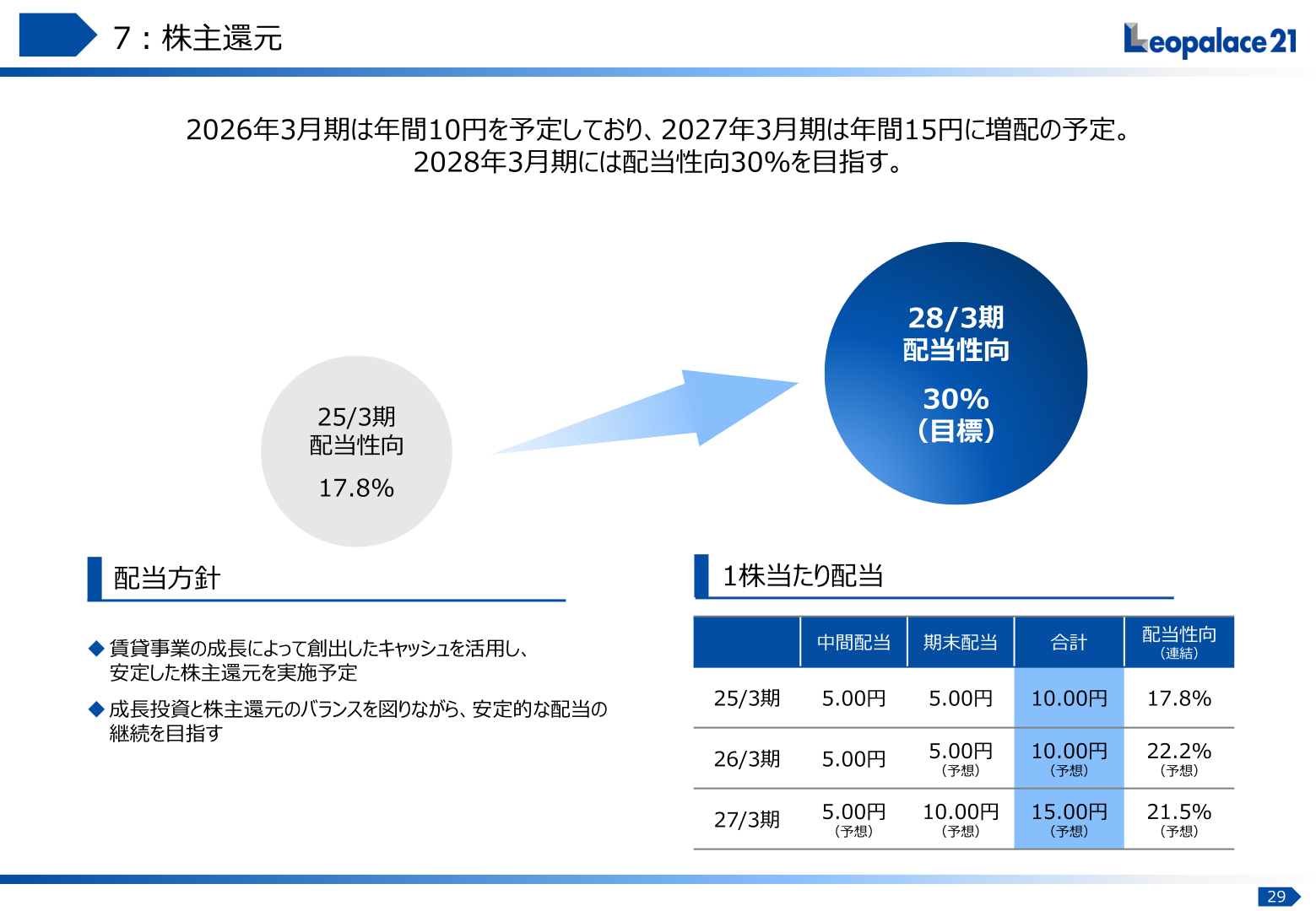 株主還元・配当方針