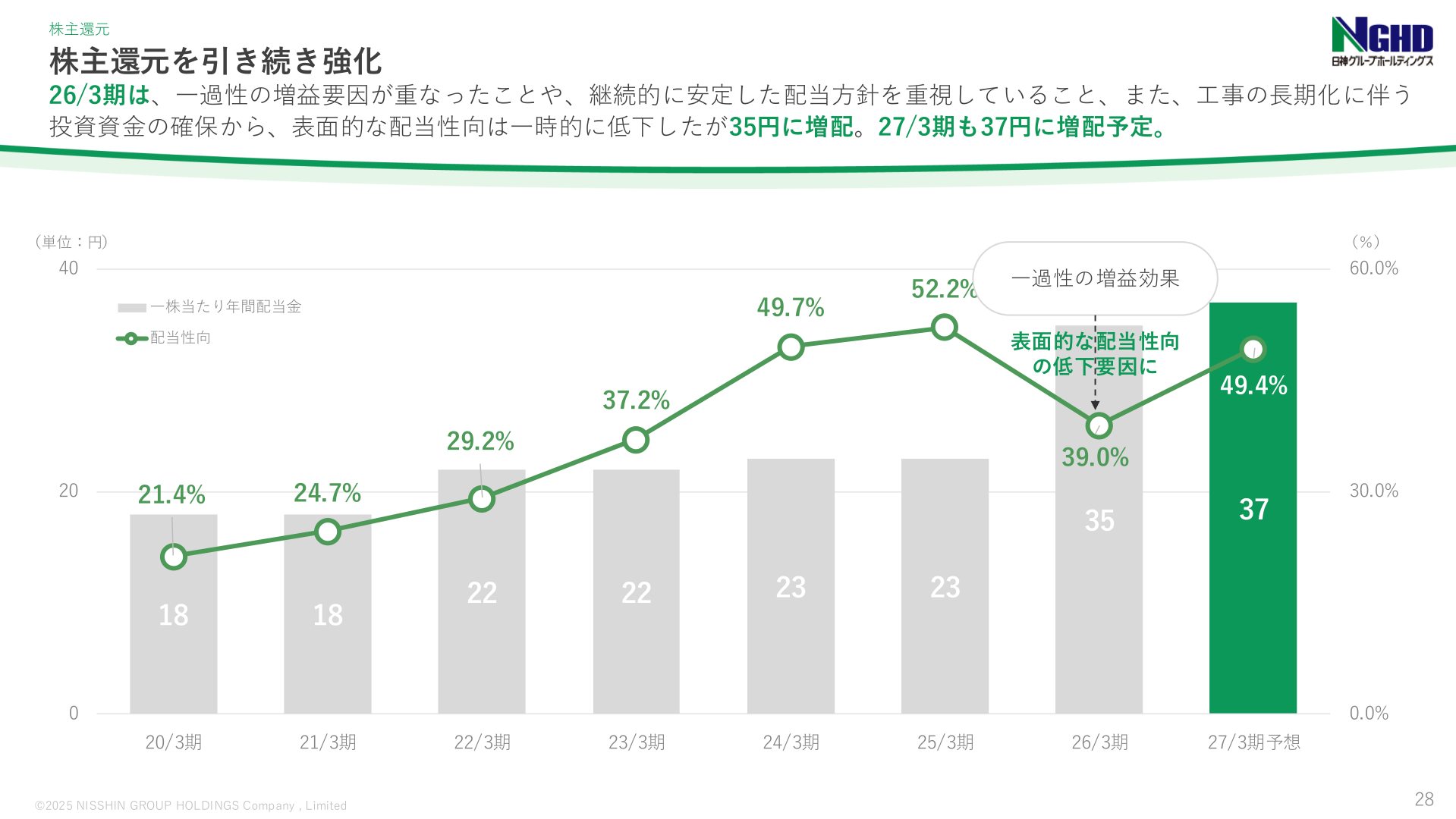株主還元・配当金の推移