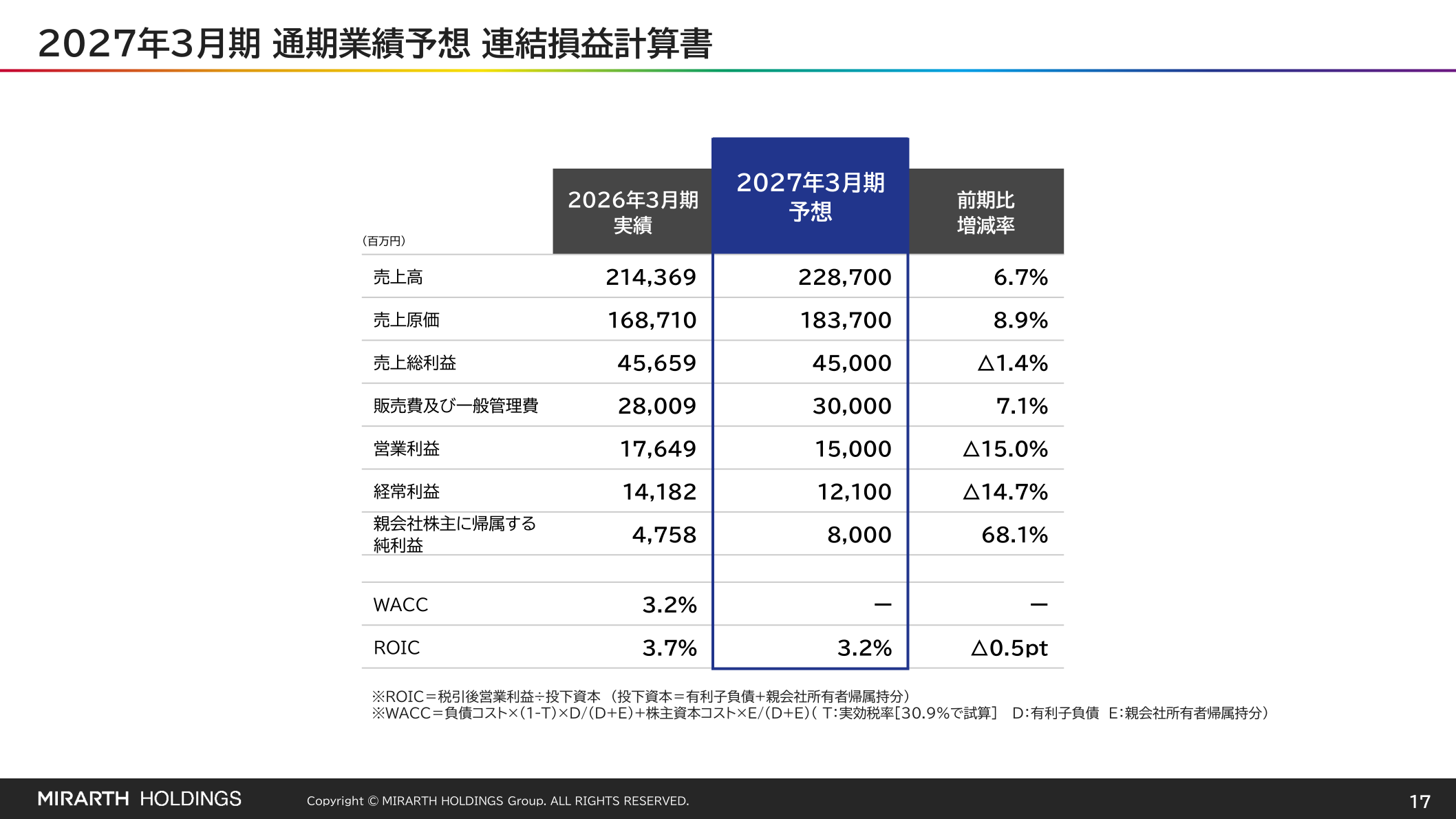 2027年3月期 通期業績予想 連結損益計算書