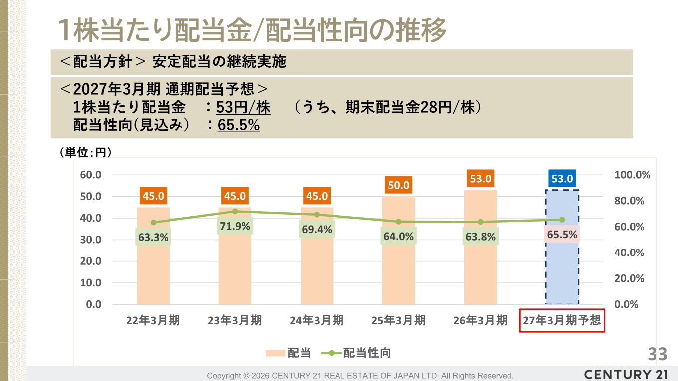 1株当たり配当金/配当性向の推移