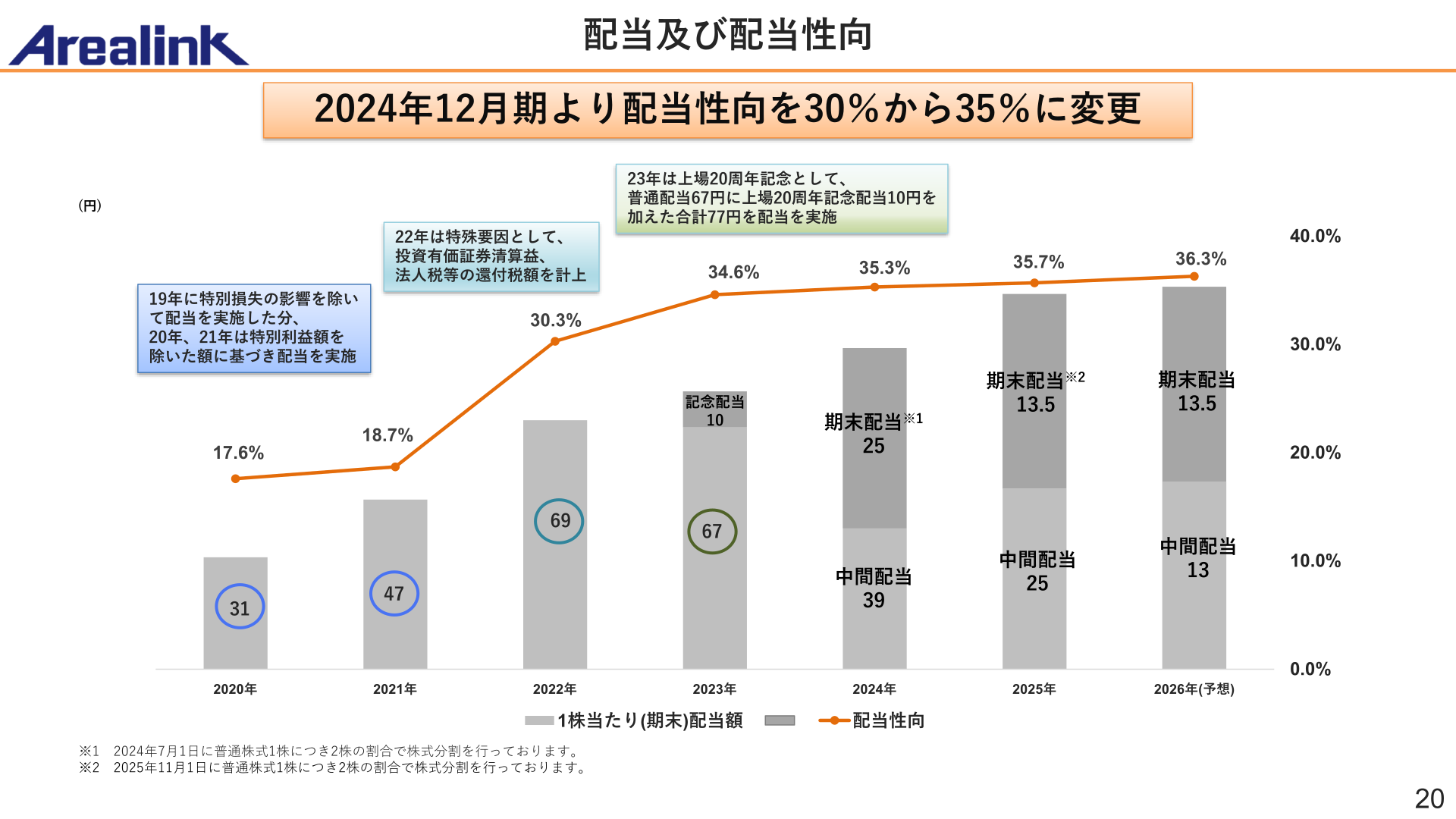 配当及び配当性向の推移