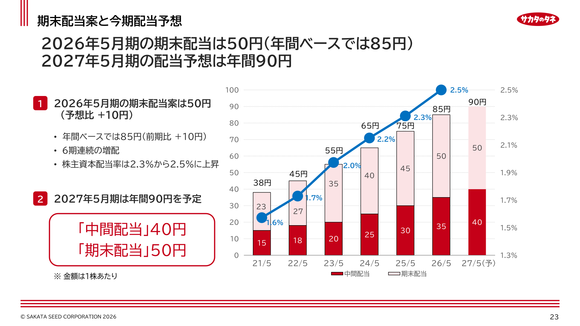 期末配当案と今期配当予想