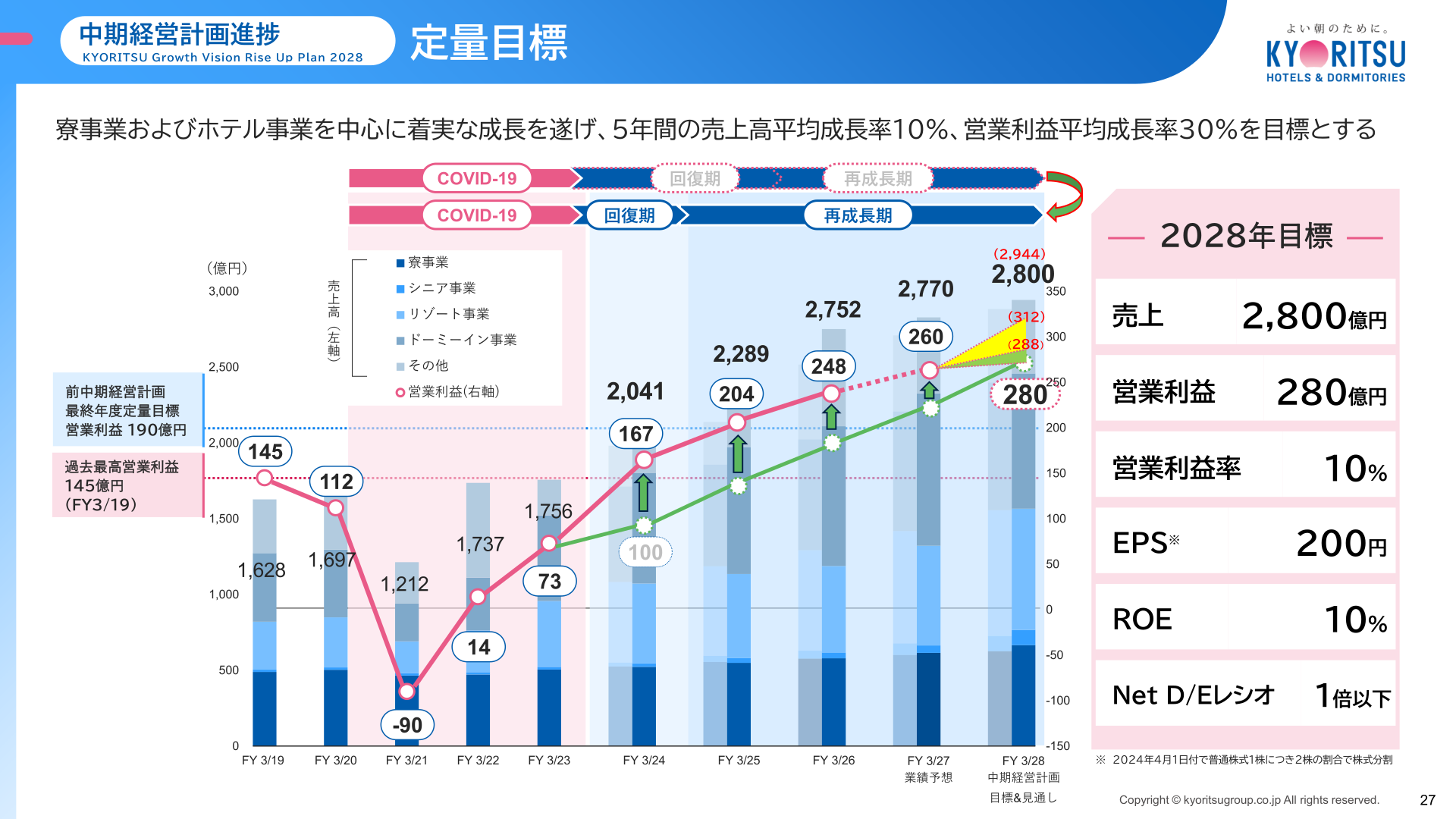 中期経営計画進捗（定量目標）