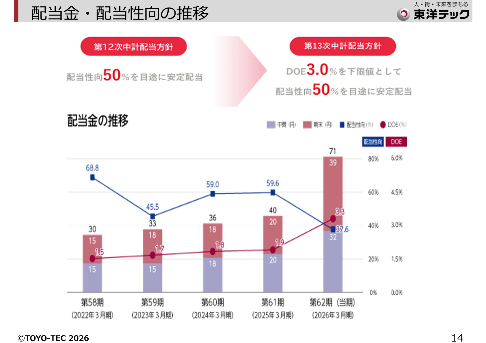東洋テック配当金・配当性向の推移