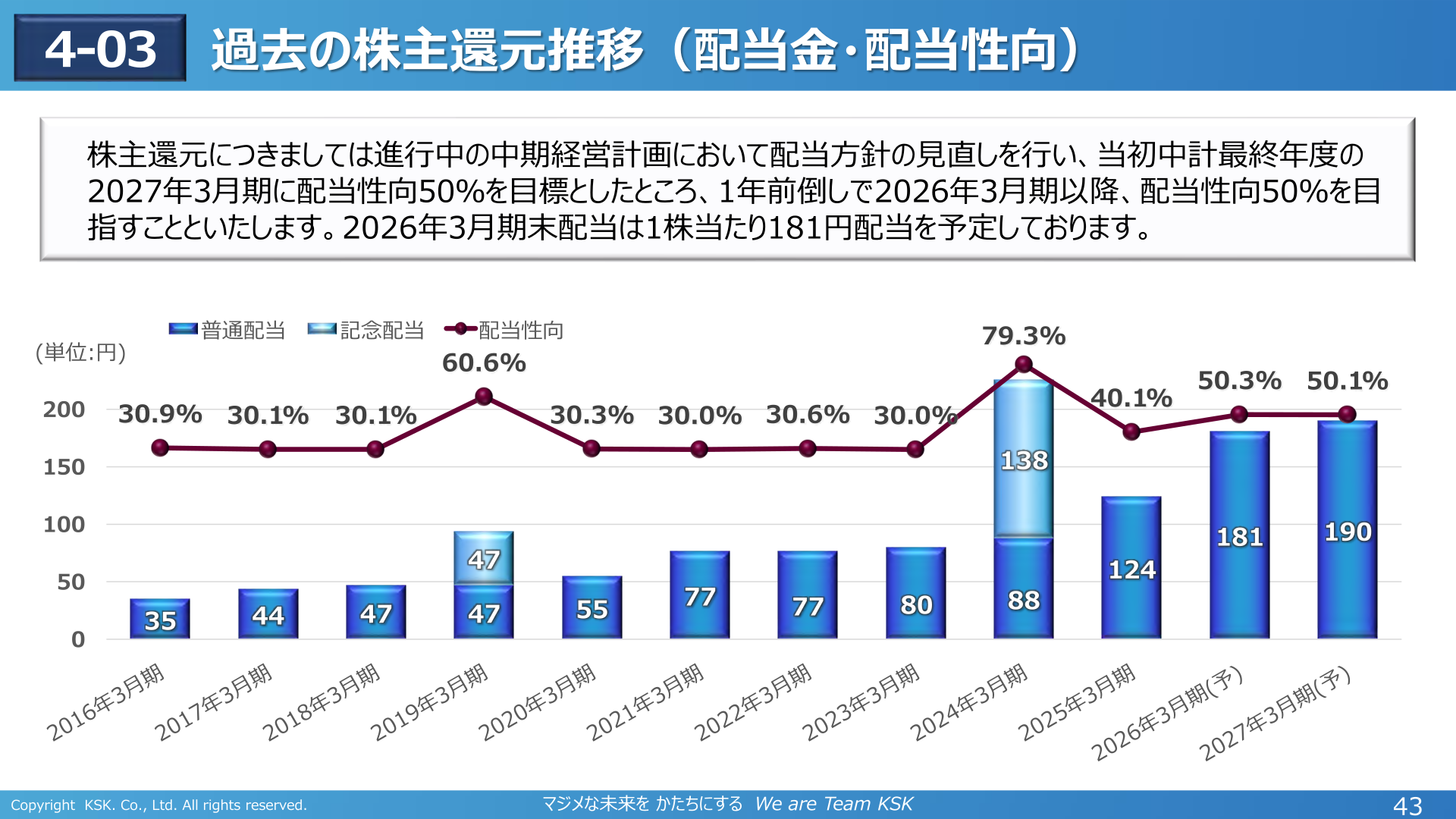 過去の株主還元推移（配当金・配当性向）
