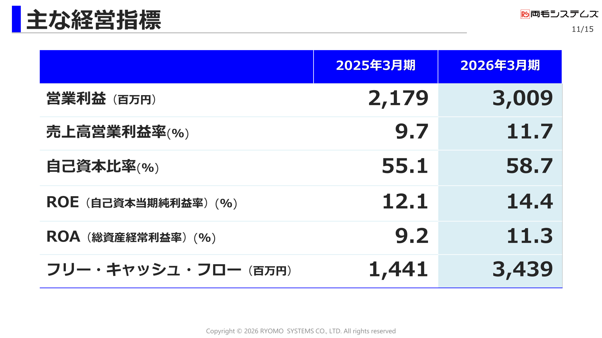 主な経営指標の推移