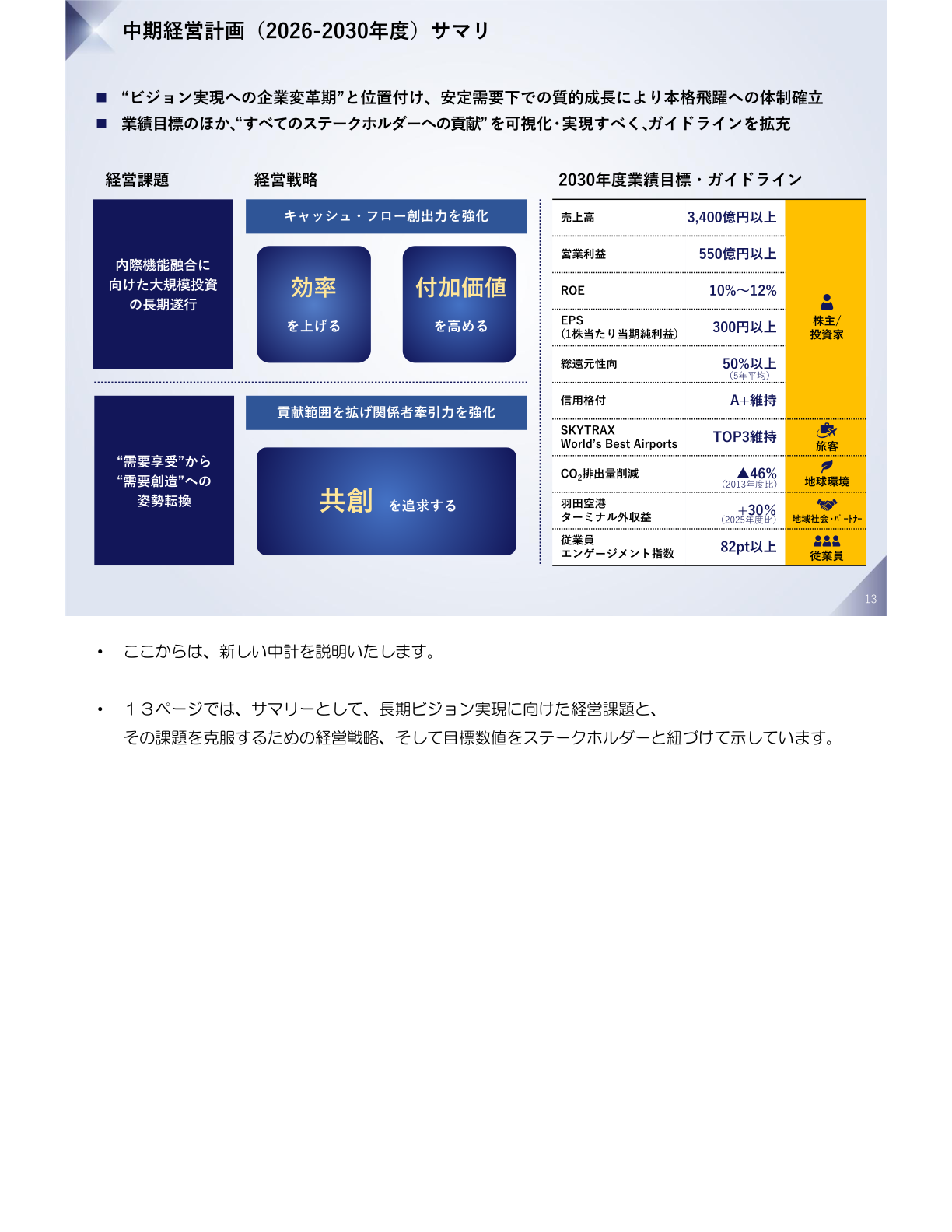 中期経営計画(2026-2030年度)サマリのスライド