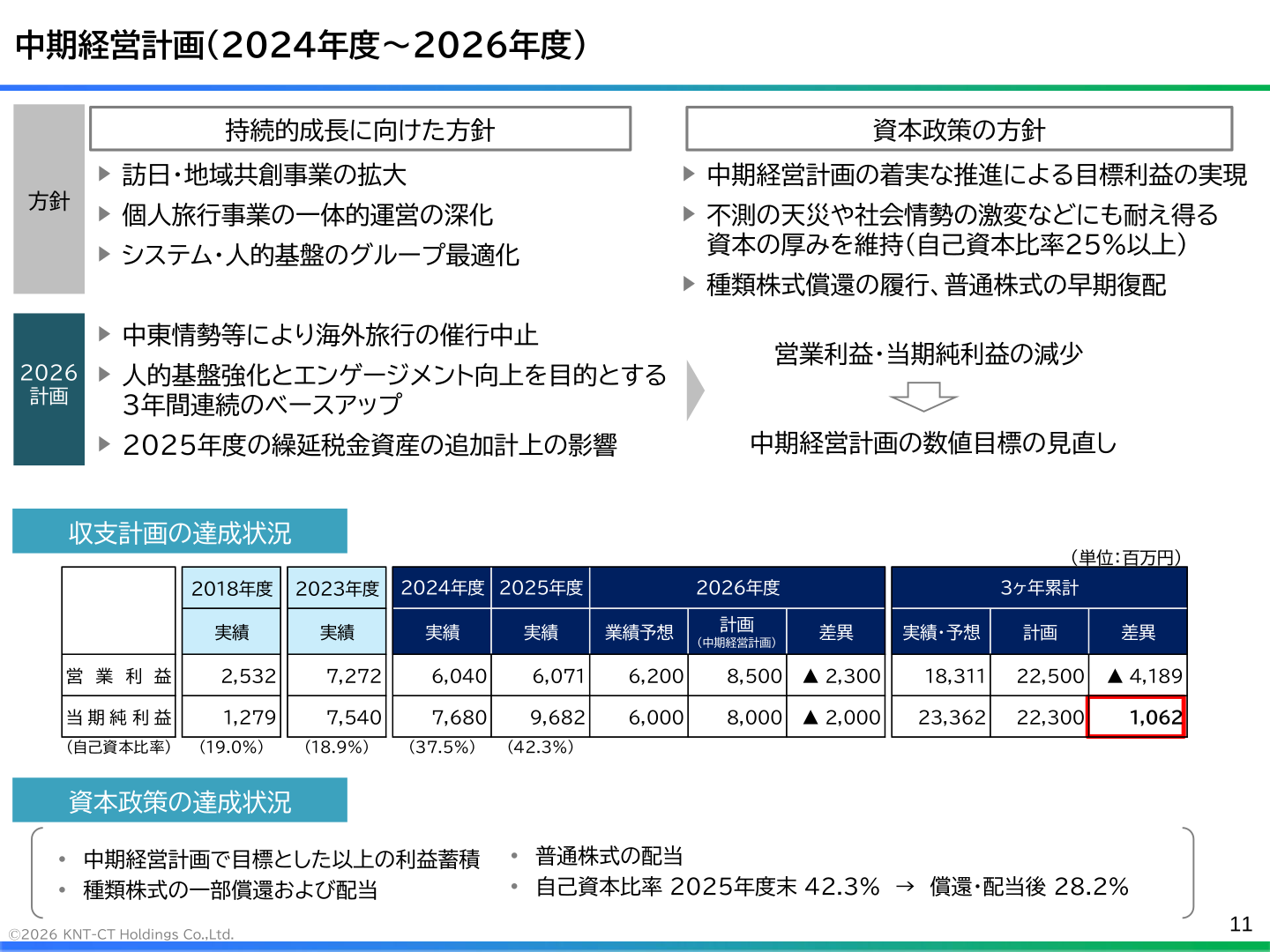 中期経営計画（2024年度〜2026年度）の収支計画・資本政策の達成状況を示す表