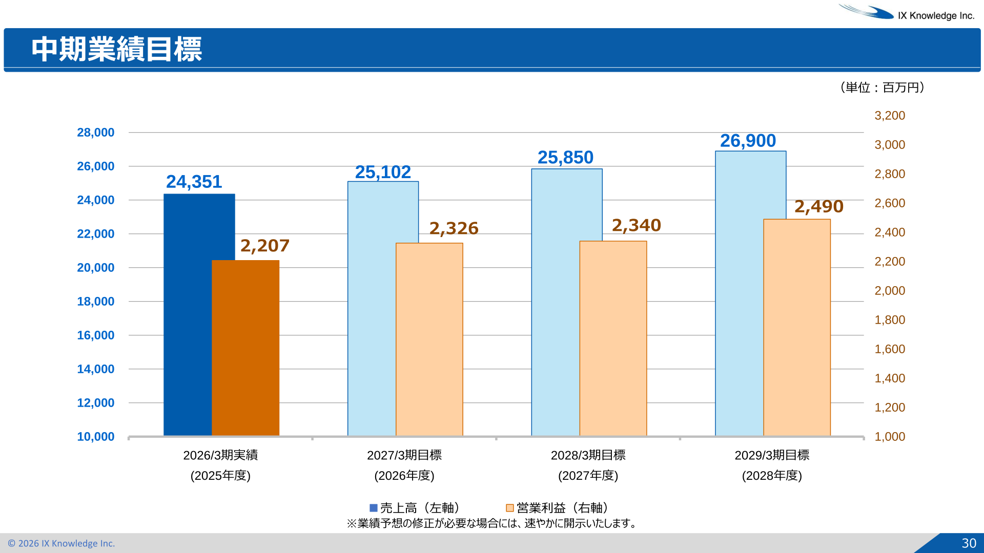中期業績目標。2026年3月期実績の売上高24,351百万円・営業利益2,207百万円から、2029年3月期に売上高26,900百万円・営業利益2,490百万円を目指す