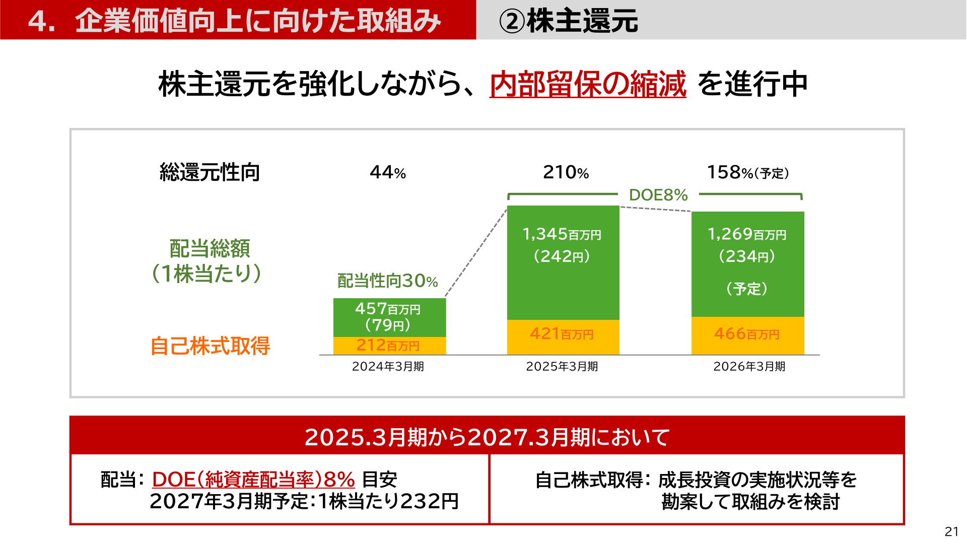配当総額・自己株式取得・総還元性向の推移