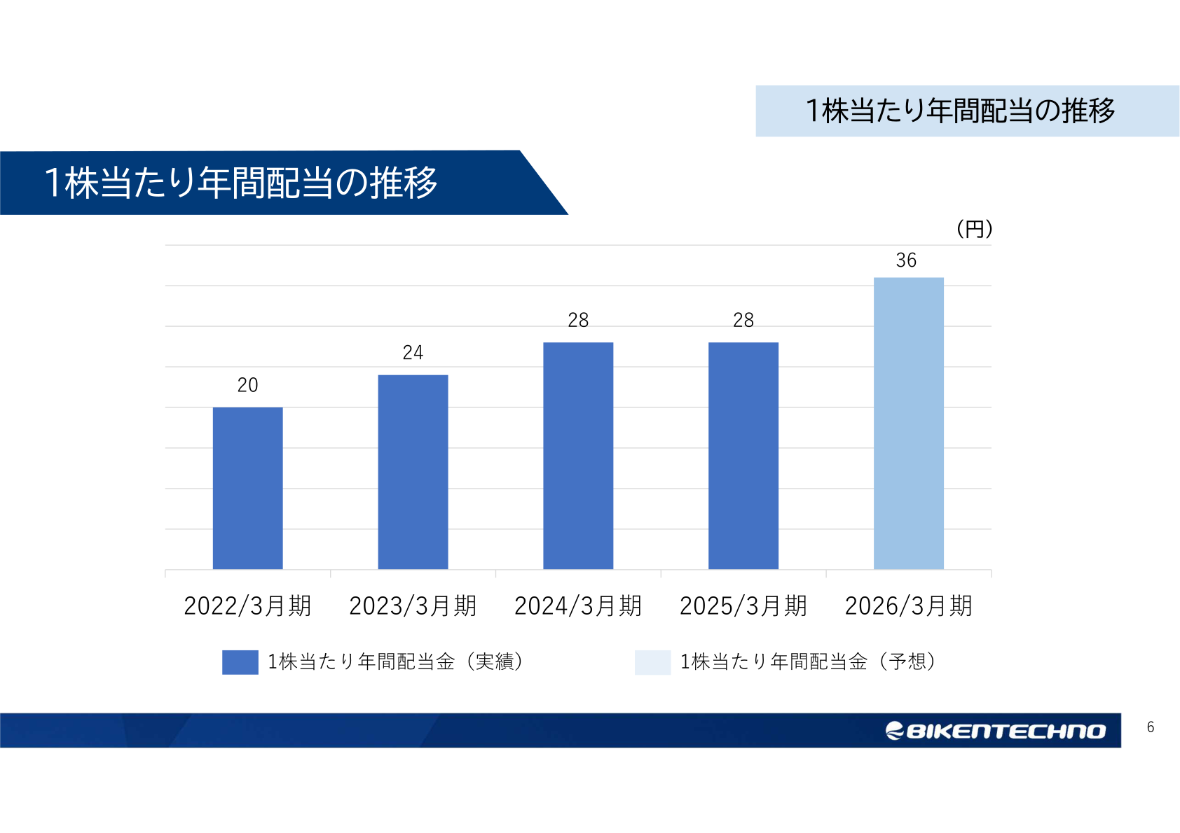 1株当たり年間配当金の推移