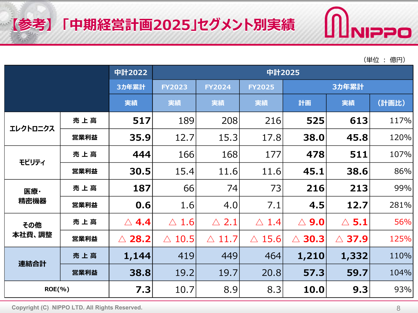 中期経営計画2025 セグメント別実績(3カ年累計)