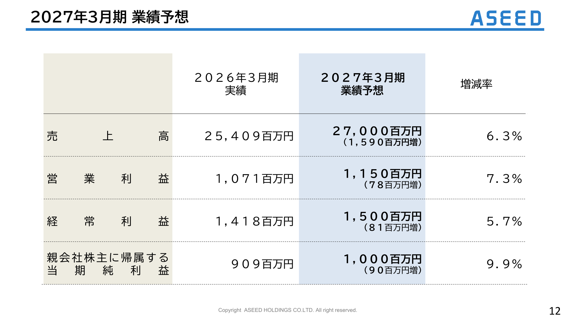2027年3月期業績予想