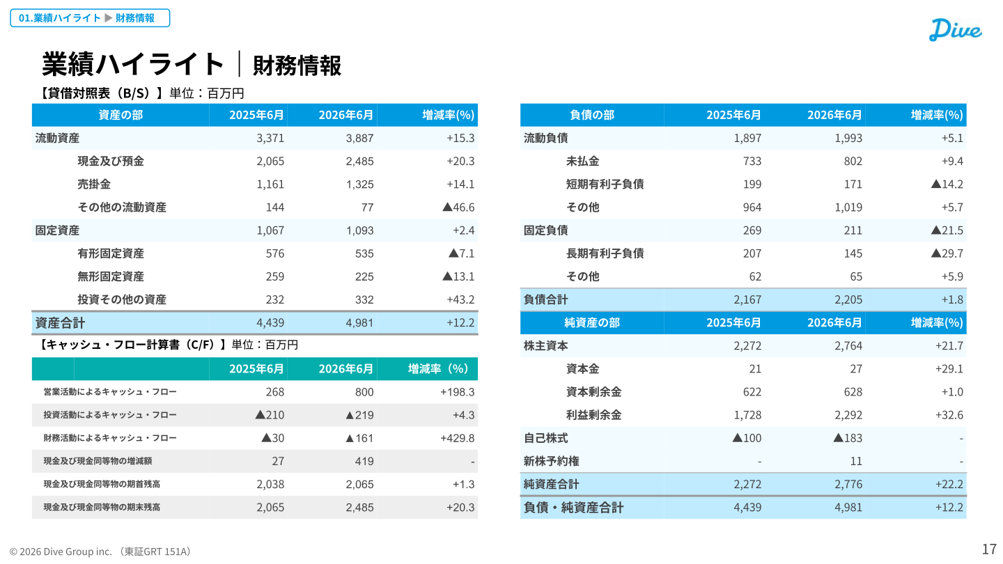 2026年6月期の貸借対照表およびキャッシュ・フロー計算書