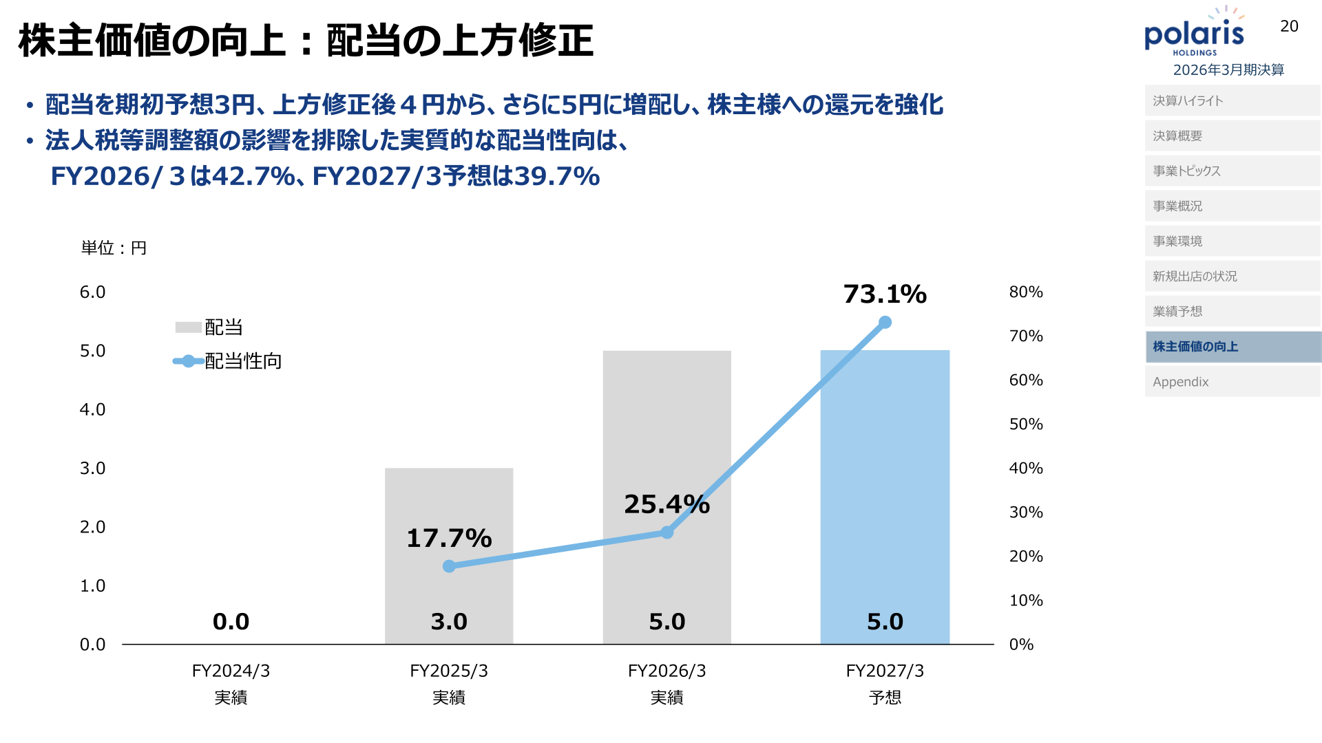 配当の上方修正グラフ