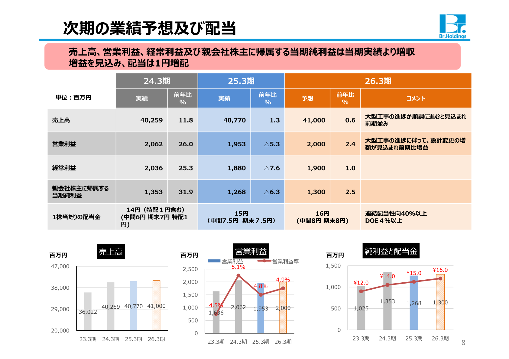 次期（2026年3月期）の業績予想及び配当