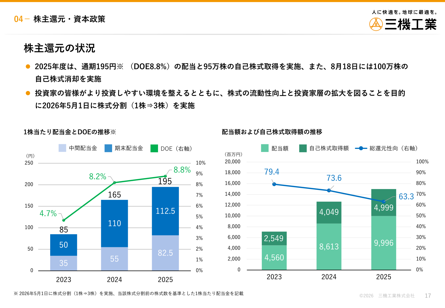 配当額・自己株式取得額とDOE、1株当たり配当金の推移を示すグラフ