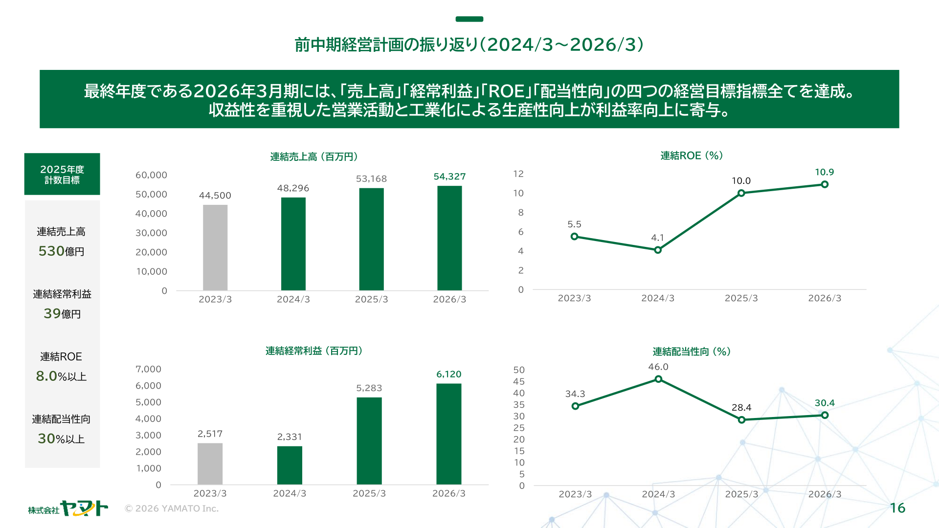 前中期経営計画の振り返り（2024/3～2026/3）