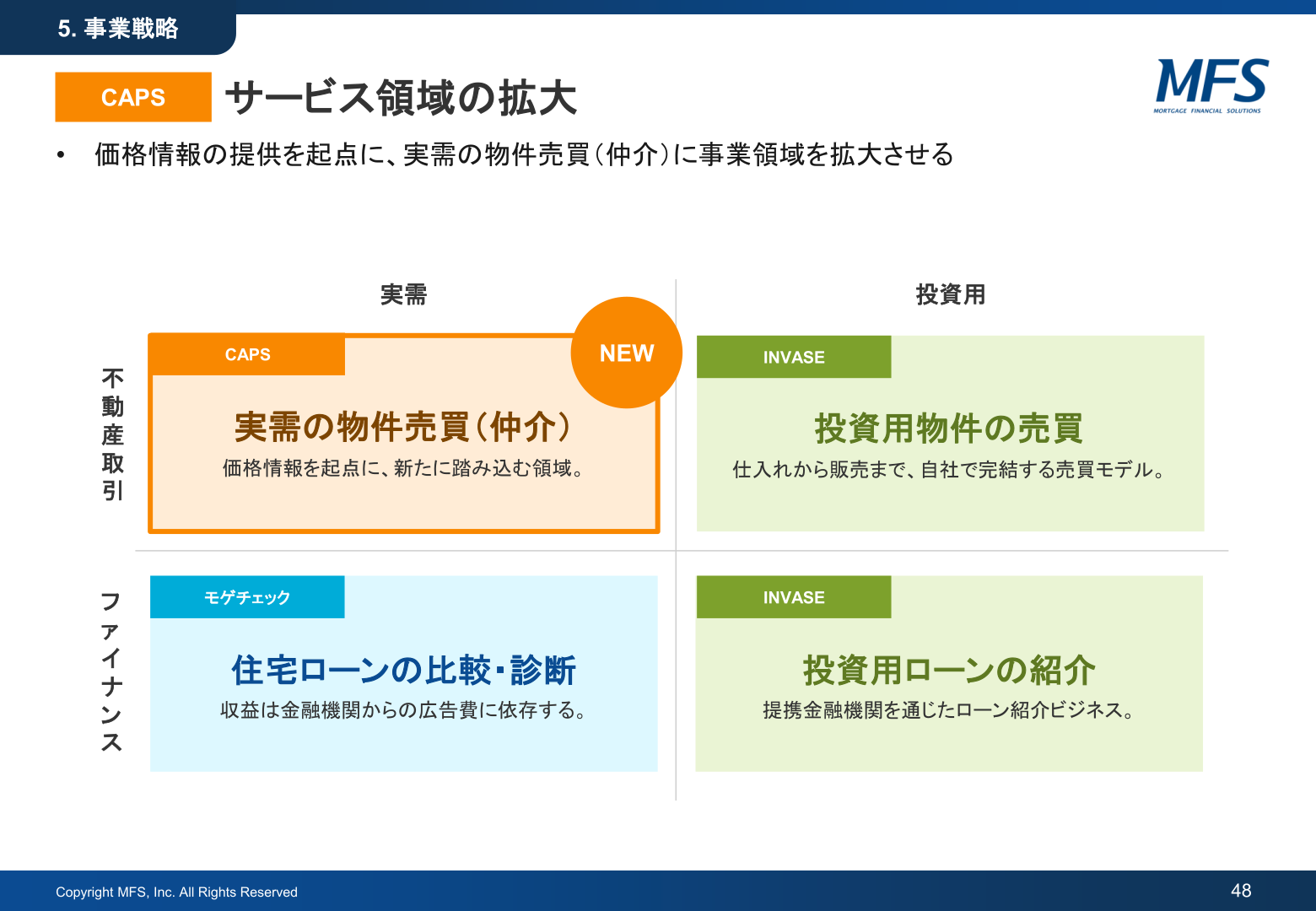 CAPSを起点としたサービス領域の拡大（実需・投資用不動産の取引とファイナンス）