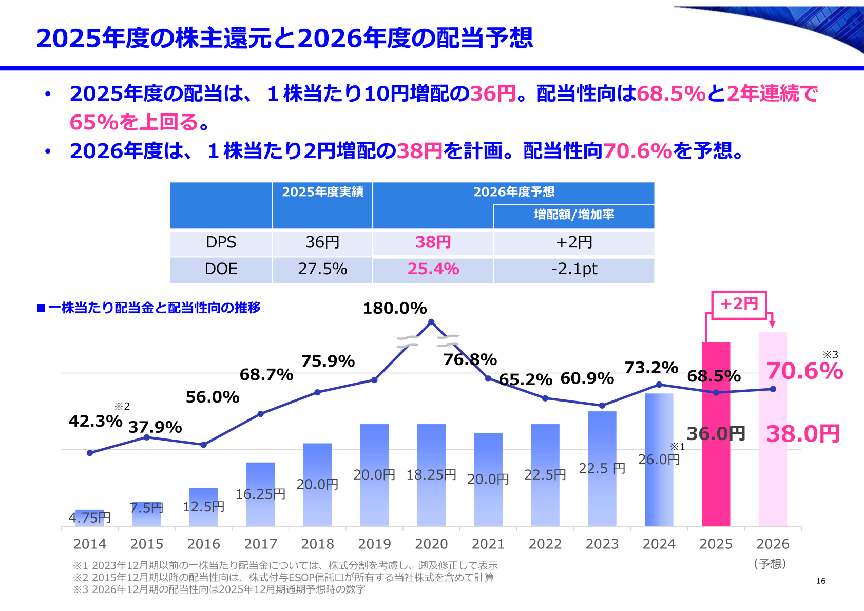 2025年度の株主還元と2026年度の配当予想