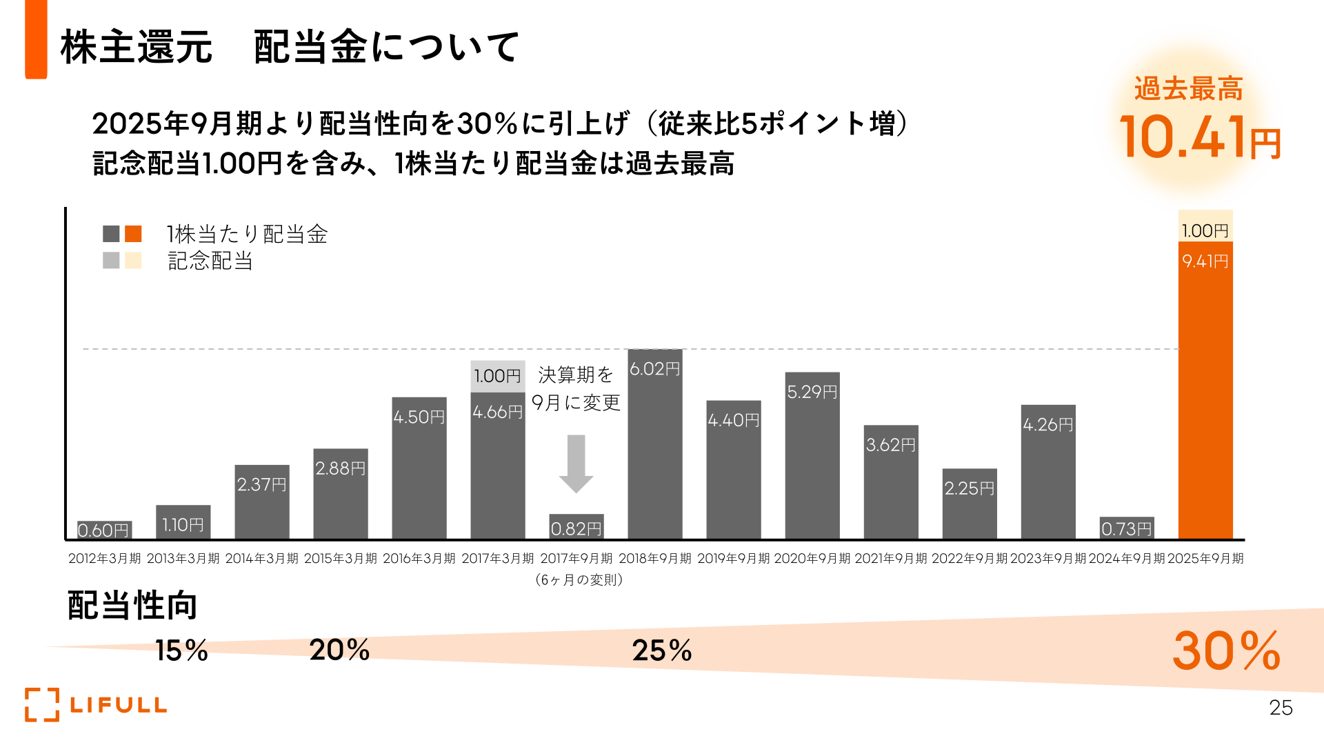 LIFULLの配当金推移と配当性向の引き上げを示すグラフ