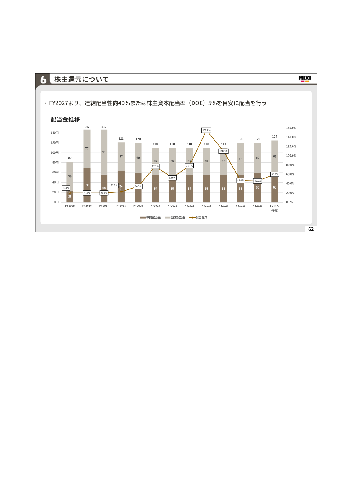 配当金推移及び株主還元についてのスライド