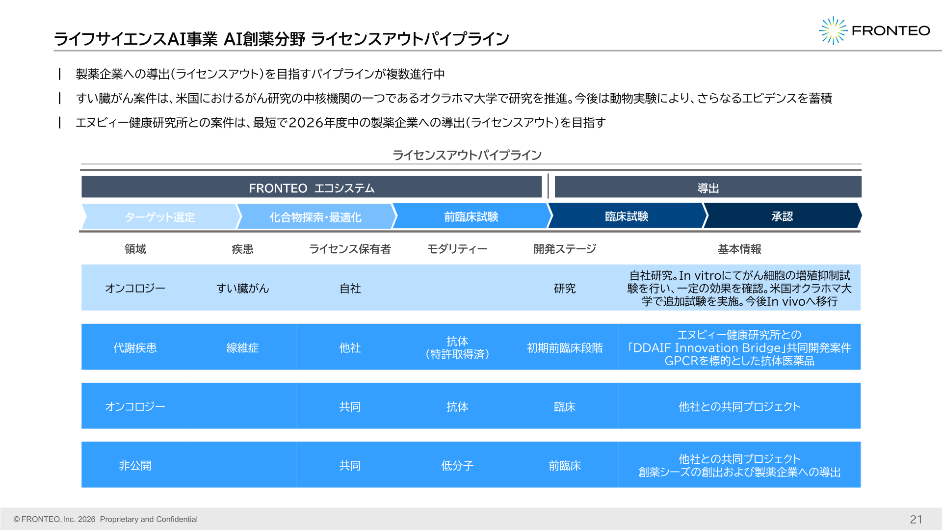 ライフサイエンスAI事業のライセンスアウトパイプラインを示すスライド