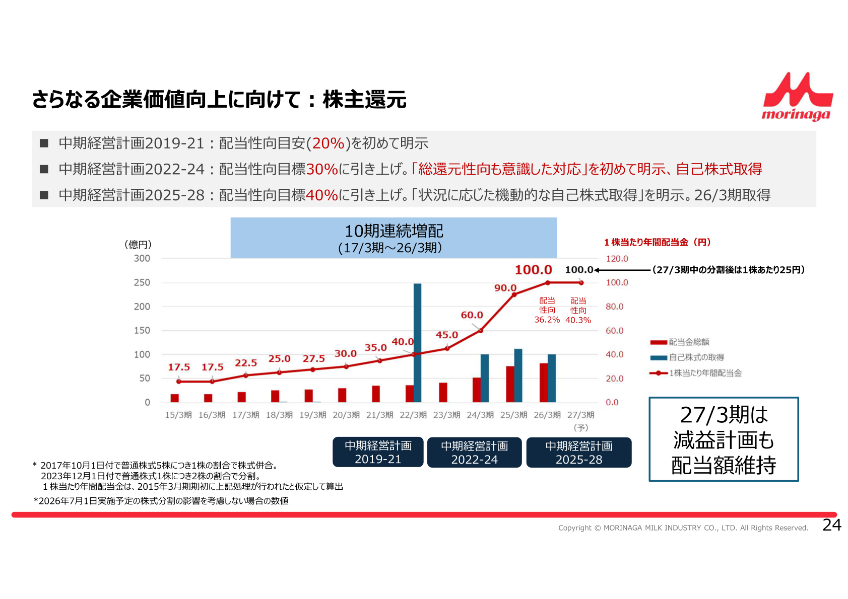 1株当たり年間配当金の推移と配当性向