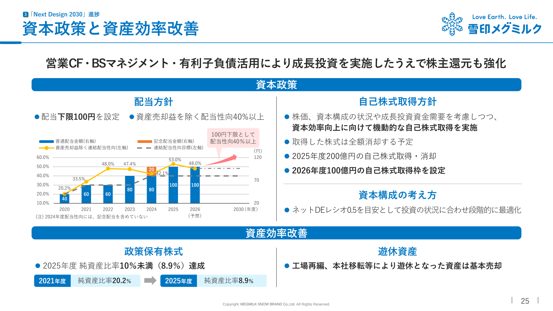 資本政策と資産効率改善(配当・自己株式取得の推移)