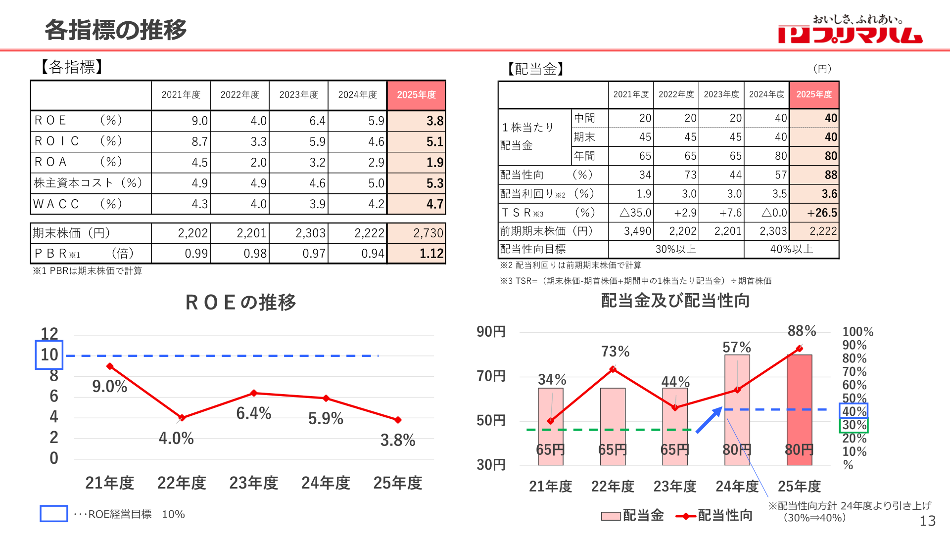 プリマハム配当金及び配当性向の推移